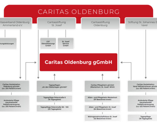 Organigramm Caritas Oldenburg