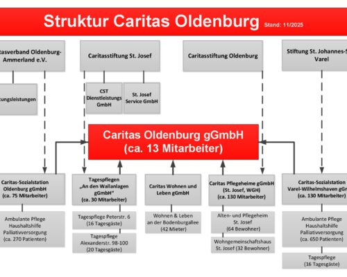 Organigramm
